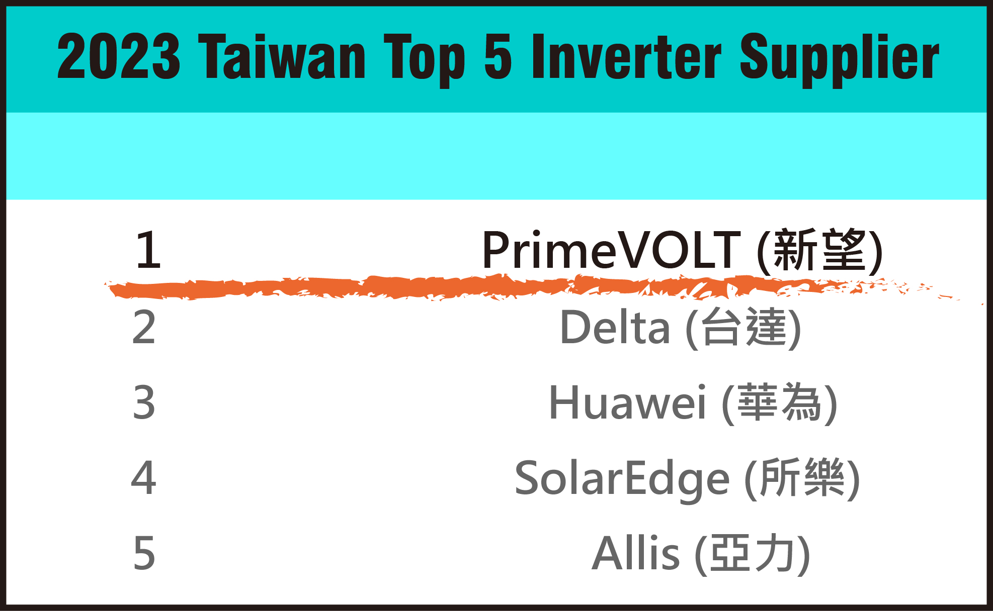 資料出處：SolarSharon 2023 台灣市場太陽光電逆變器出貨排行